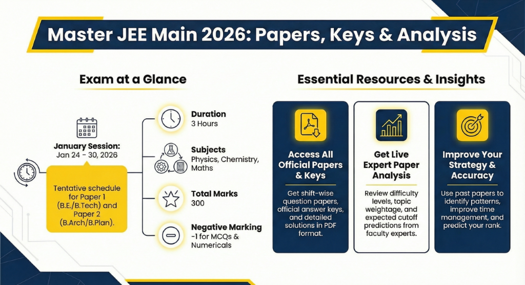 JEE Main 2026 Question Paper, Answer Key & Solutions (Session 1 & Session 2)
